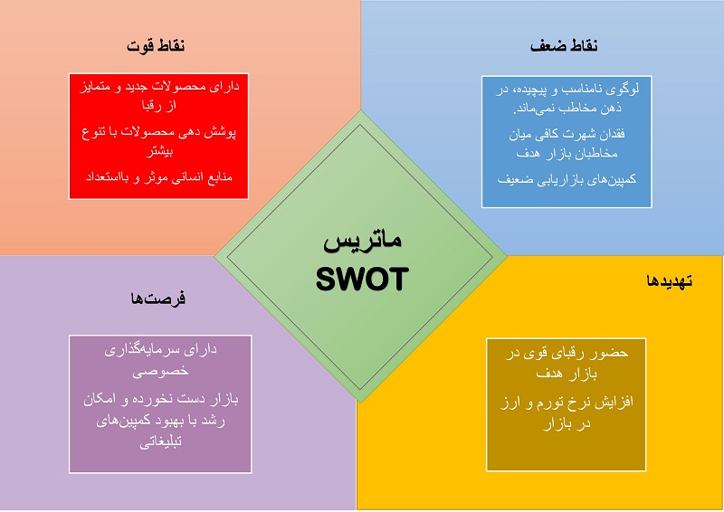 نمونه ماتریس swot
