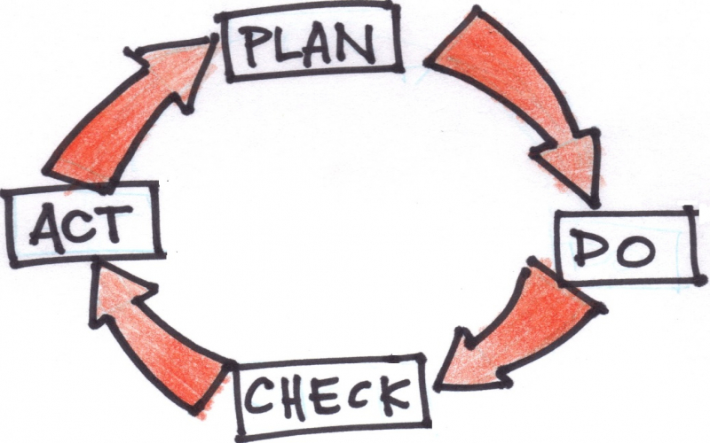 مدل pdca