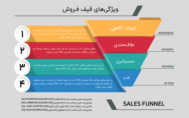 توضیحات مراحل قیف فروش