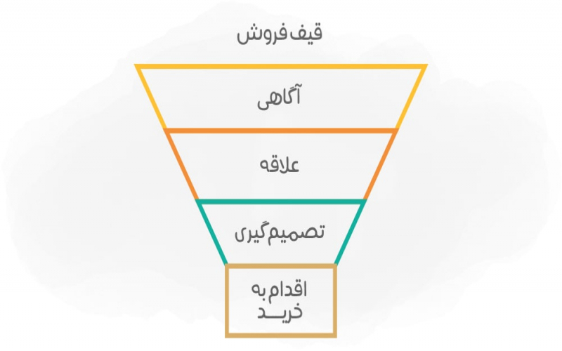 انواع مختلف قیف فروش چه مراحلی دارد؟