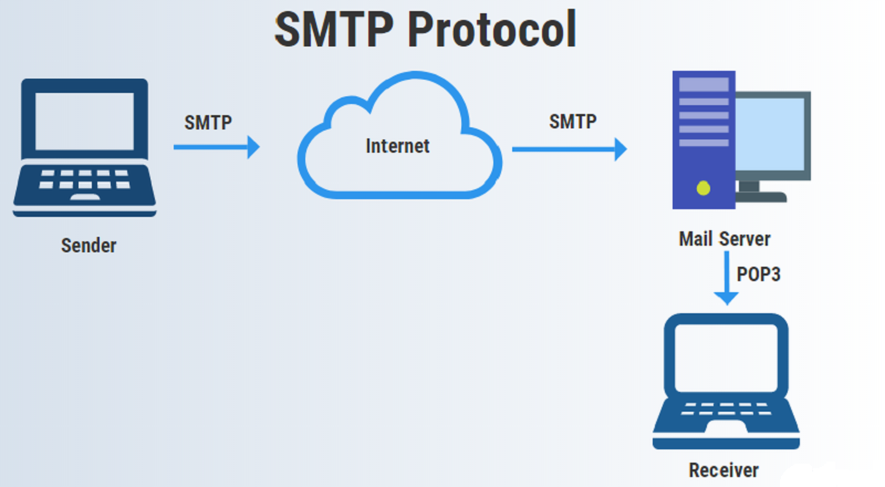 آشنایی با پروتکل smtp