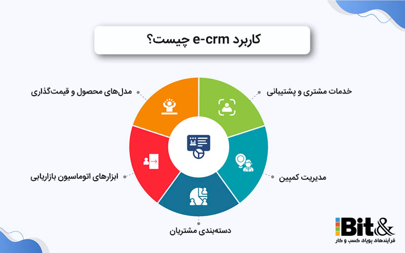 کاربرد E CRM چیست