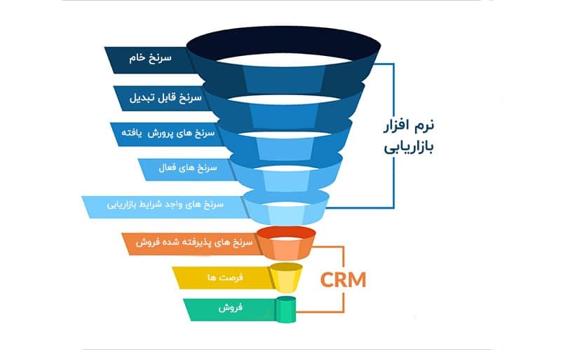 تفاوت crm و نرم‌افزار بازاریابی چیست
