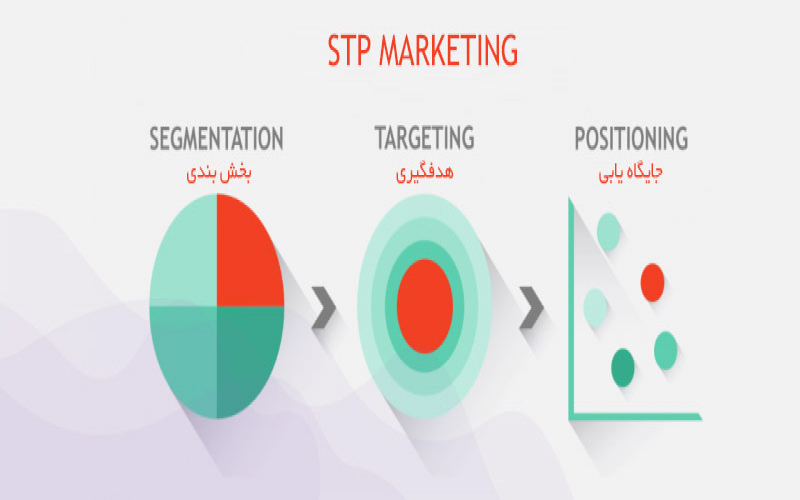 تعریف بازاریابی STP