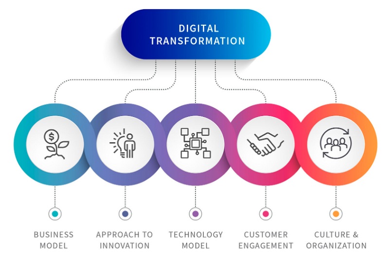 تحول دیجیتال در کسب و کار