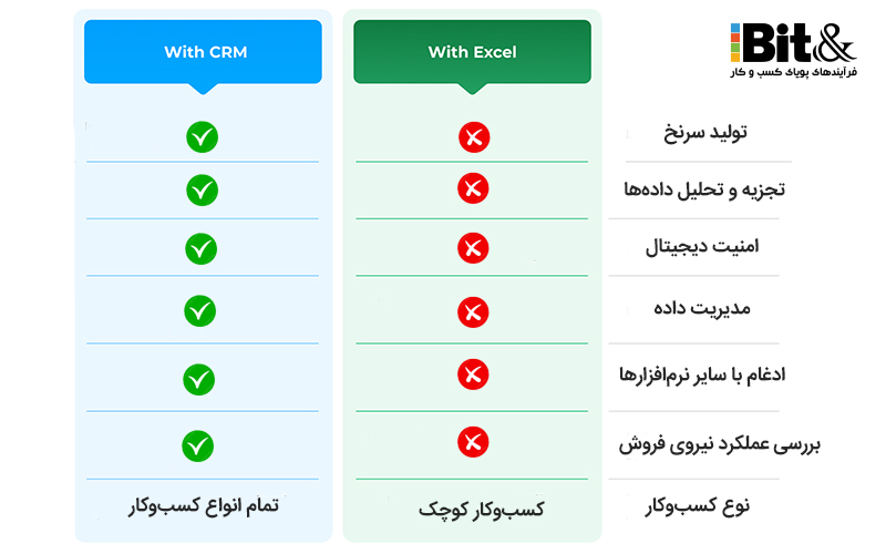 نرم افزار CRM بهتر است یا اکسل