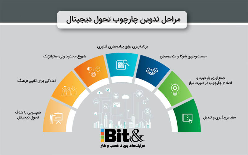 راه تدوین چارچوب تحول دیجیتال