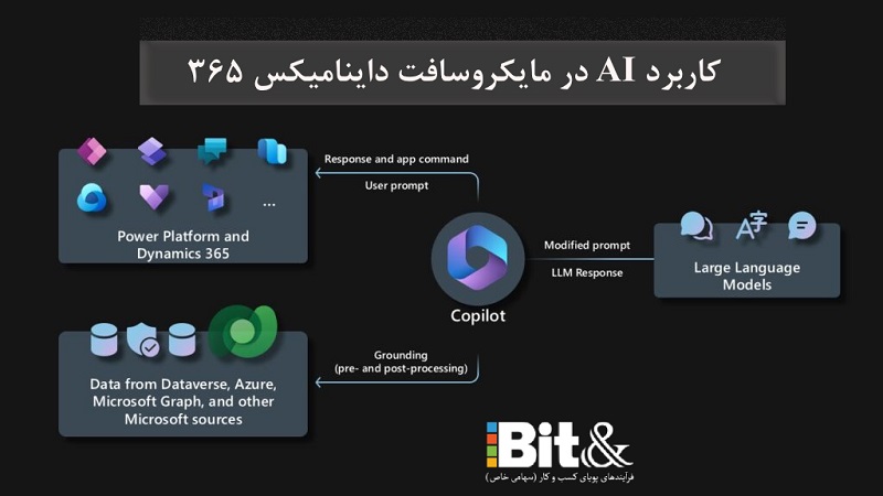 کاربرد هوش مصنوعی در مایکروسافت داینامیک 365