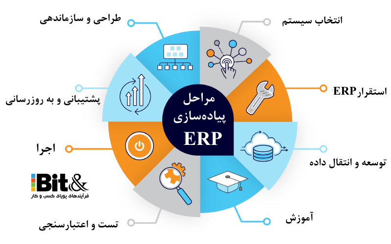 8 مرحله پیاده سازی سیستم erp