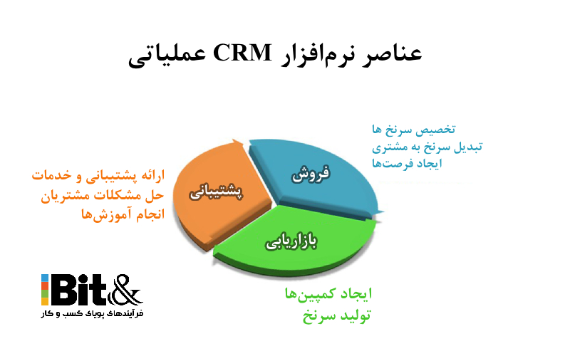 عناصر crm  عملیاتی کدامند؟