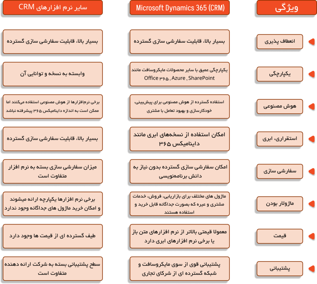 جدول تفاوت نرم افزار CRM مایکروسافت با سایر سیستم‌ها ​